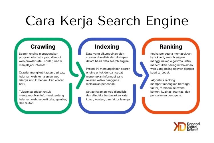 Cara Kerja Search Engine