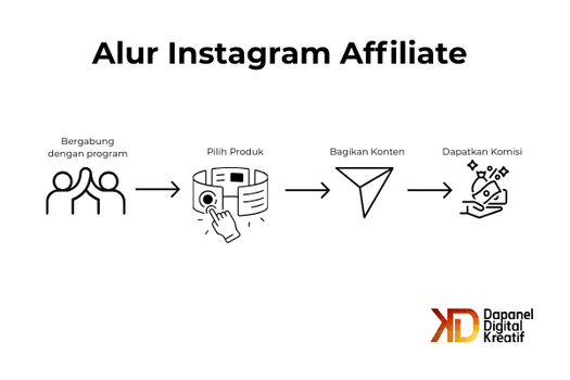 Alur Instagram affiliate